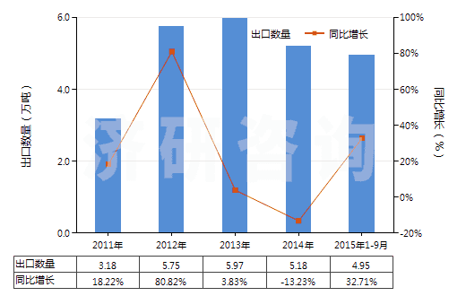 2011-2015年9月中國其他含附加含氧基羧酸及其酸酐等及其衍生物(HS29189900)出口量及增速統(tǒng)計(jì)